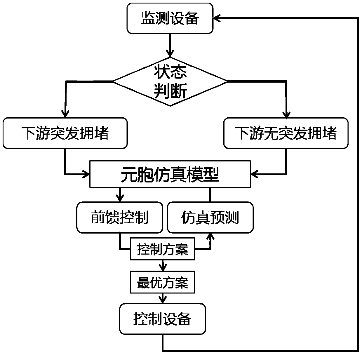 A ramp signal feed-forward control method and system based on real-time simulation