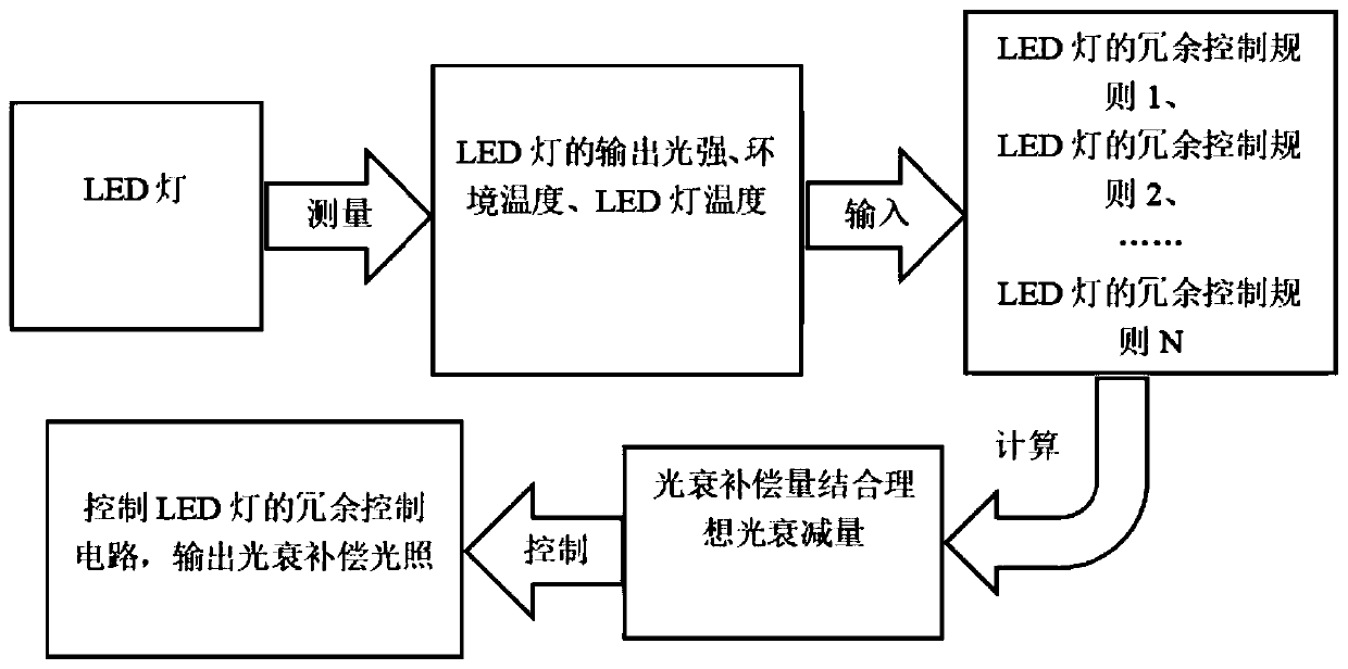 Light attenuation compensation method based on knowledge base