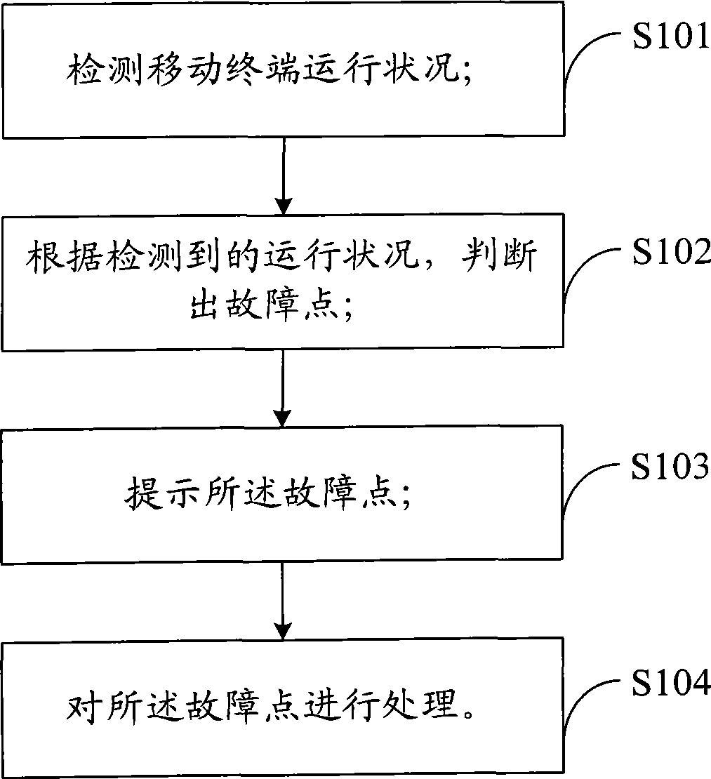 Failure detection method, system and mobile terminal