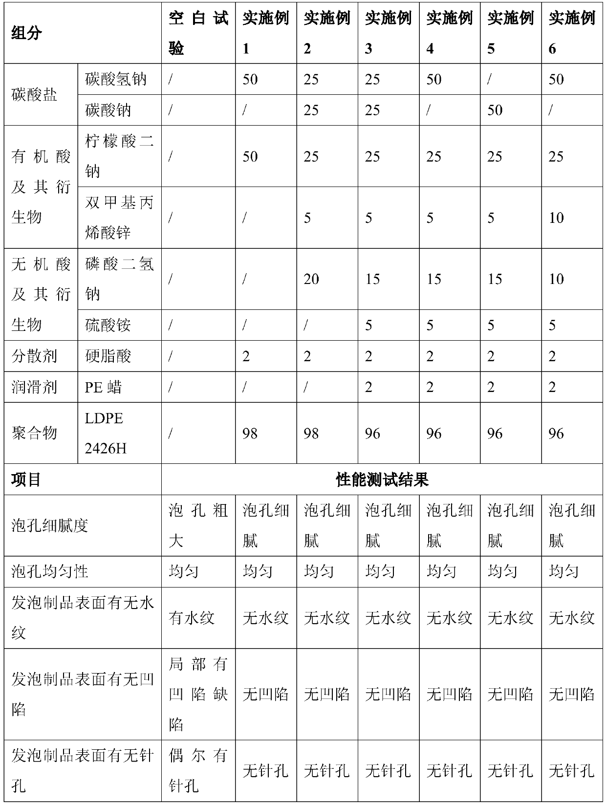 Supercritical foaming nucleating agent and preparation method thereof