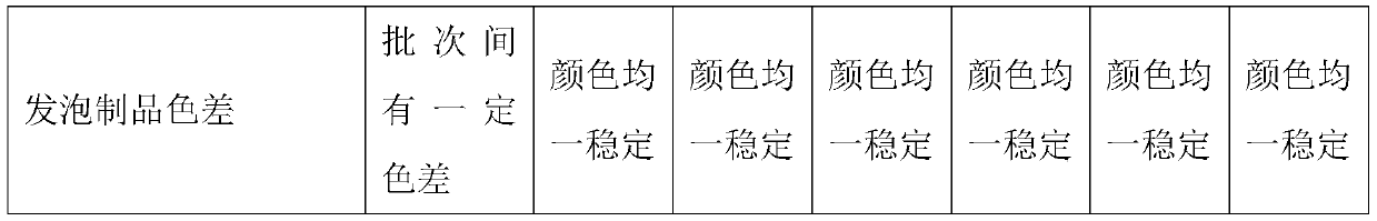 Supercritical foaming nucleating agent and preparation method thereof