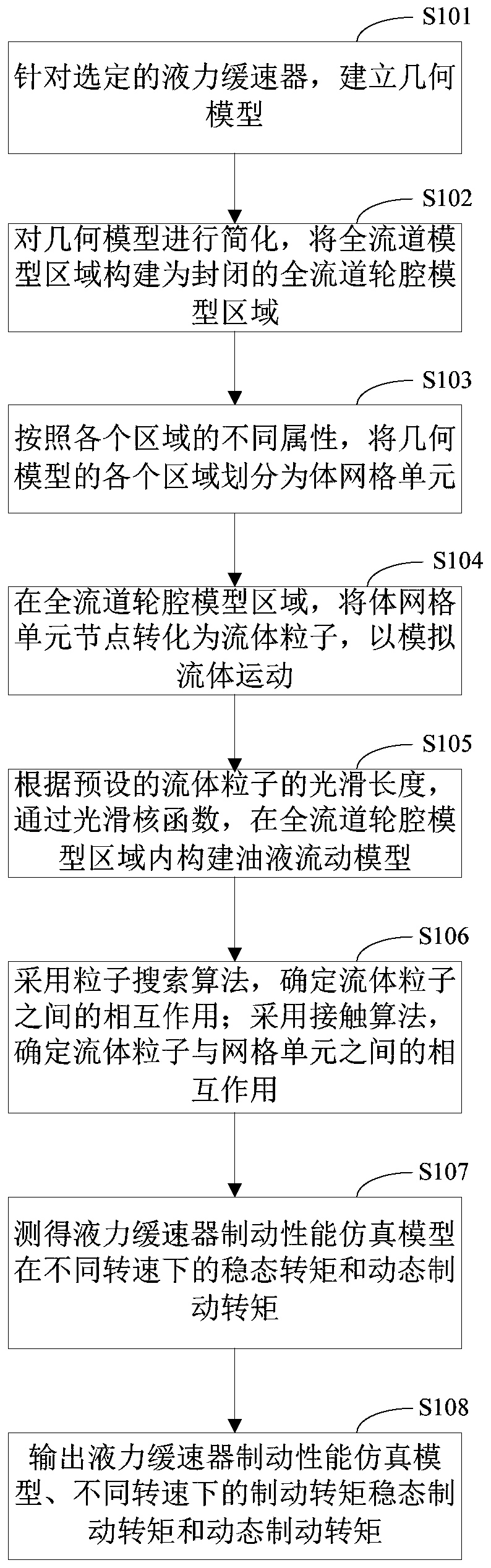 Braking Performance Simulation Method and Device for Hydraulic Retarder