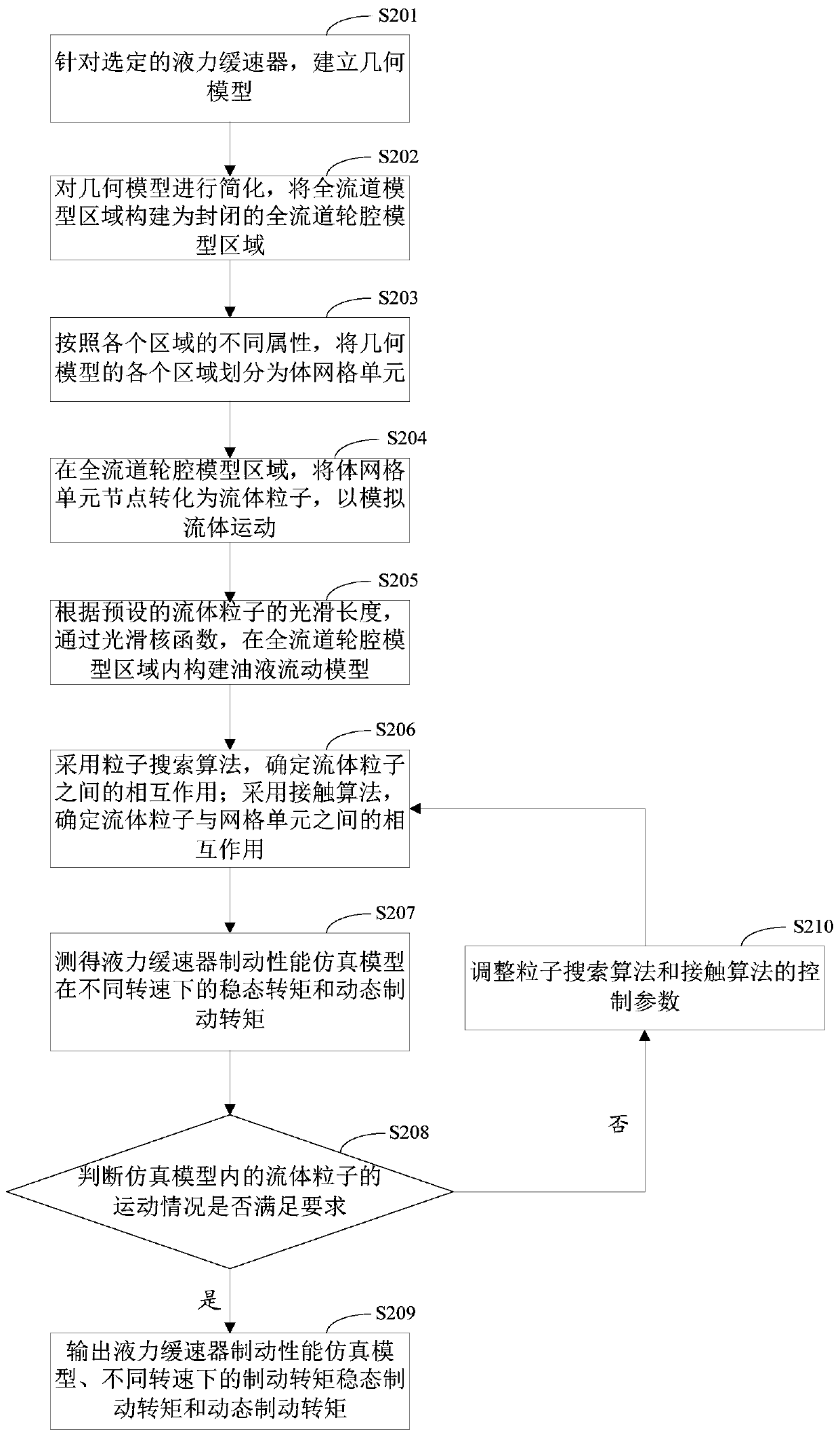 Braking Performance Simulation Method and Device for Hydraulic Retarder