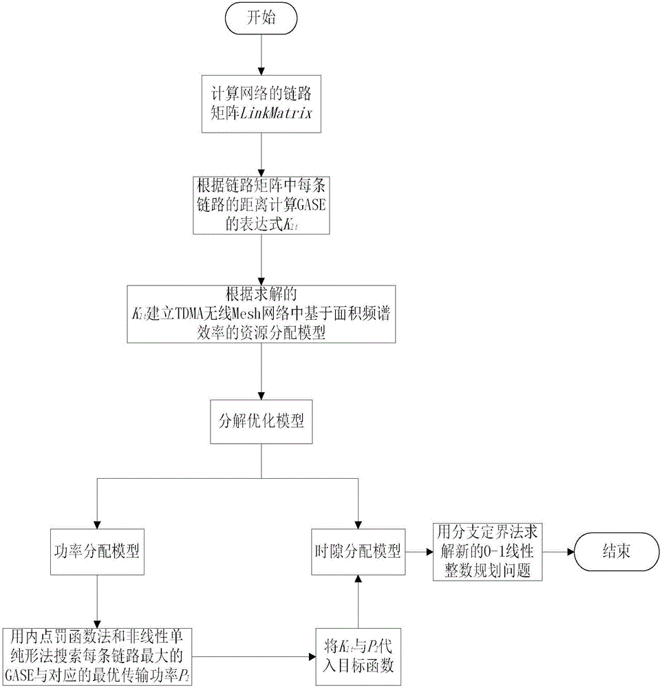 GASE based TDMA wireless Mesh network resource allocation method