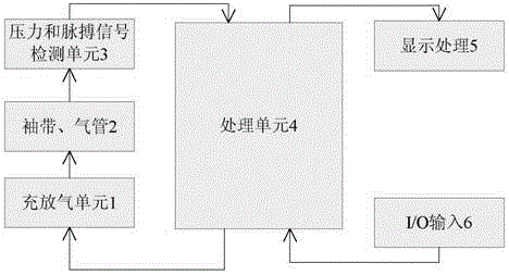 Blood pressure measuring system subdividing measurement objects according to template