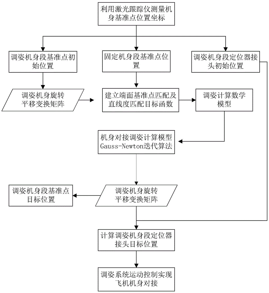 An aircraft fuselage docking attitude adjustment method considering long stringer datum alignment and straightness requirements