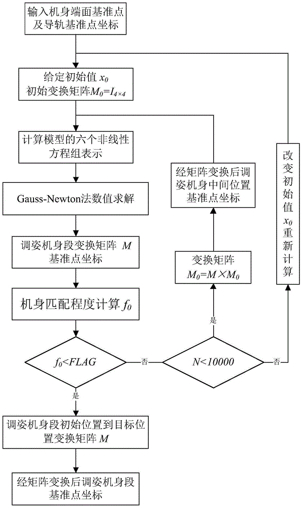 An aircraft fuselage docking attitude adjustment method considering long stringer datum alignment and straightness requirements