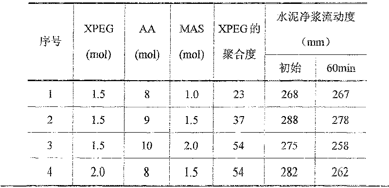 Early strength type polycarboxylic acid series high-performance water reducing agent and method for manufacturing same