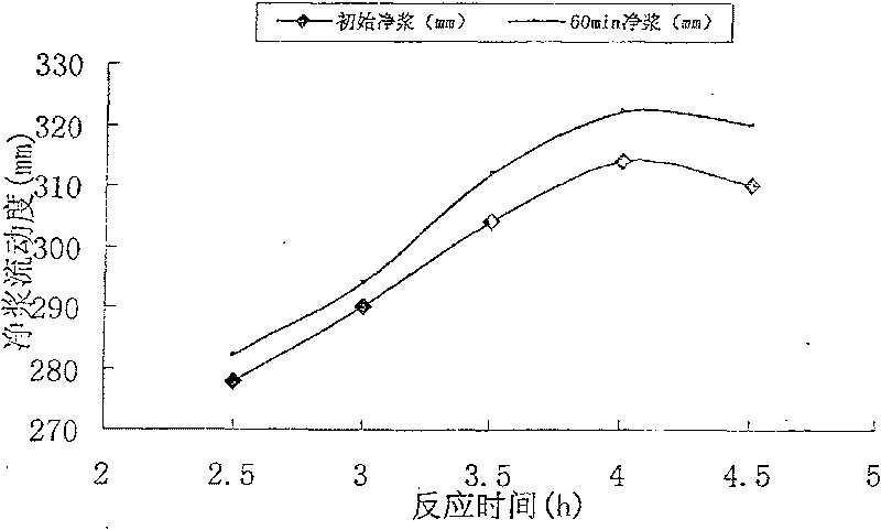 Early strength type polycarboxylic acid series high-performance water reducing agent and method for manufacturing same
