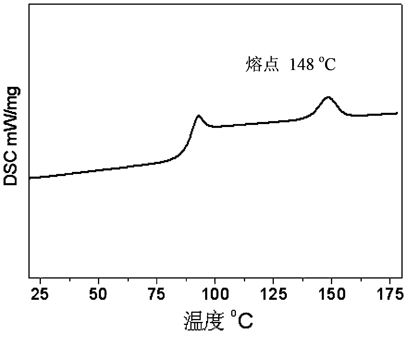 Carbon dioxide based high polymer material with crystallization performance