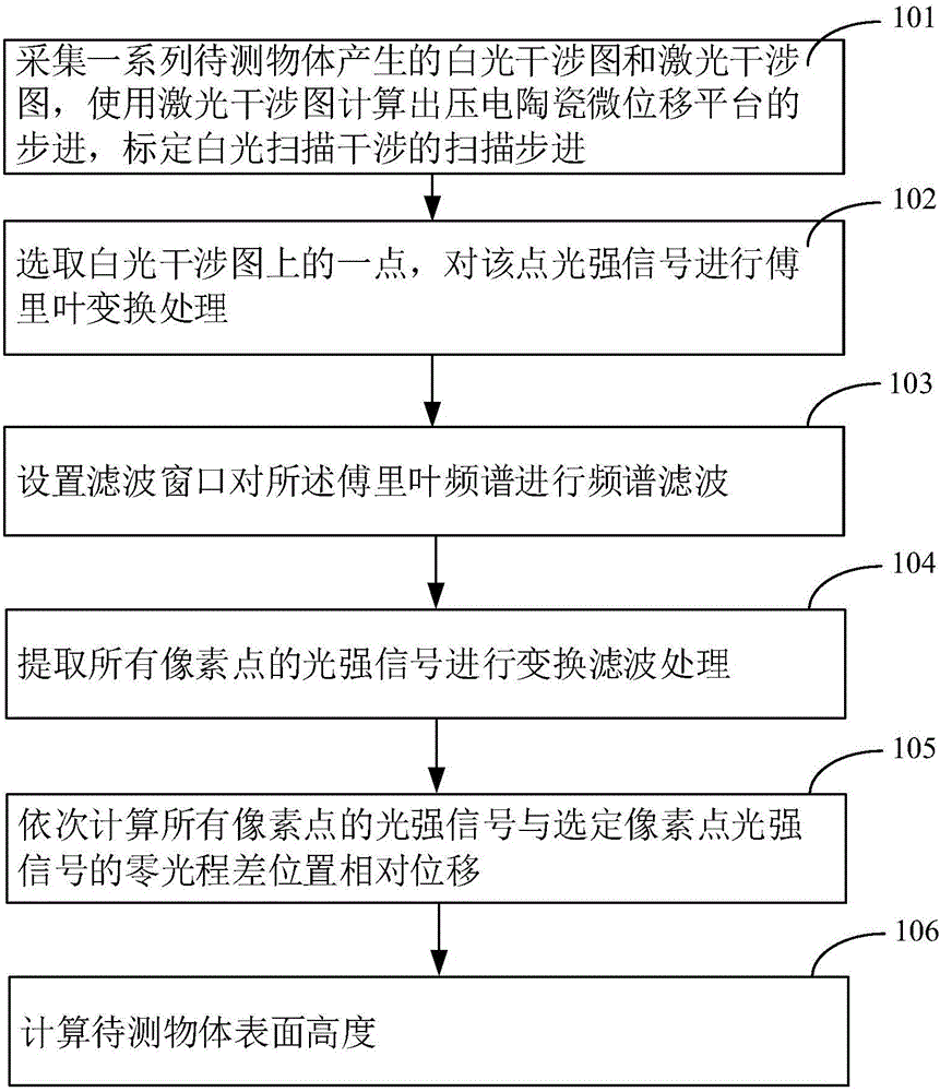 White-light scanning interferometry measurement method and system