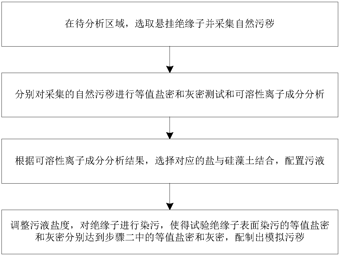 Method for simulating contamination in regions where power transmission and transformation equipment operates, and method for determining degree of contamination