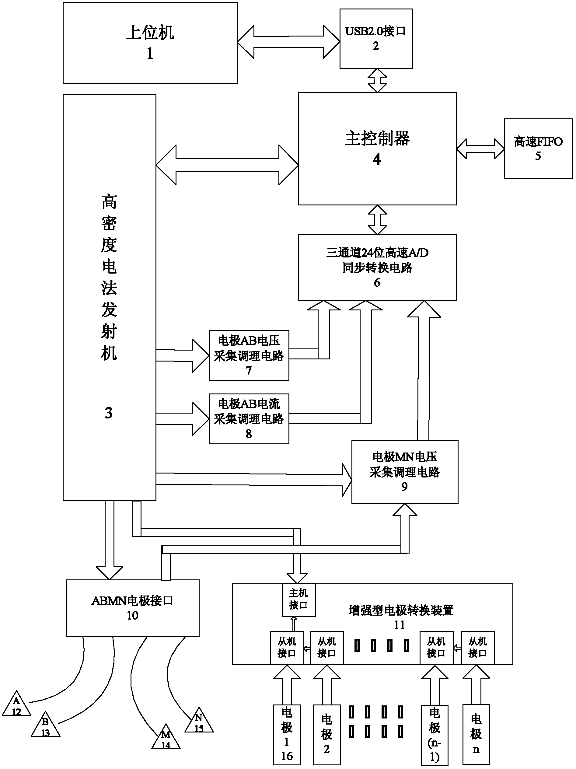 Receiver device of high density electric method device