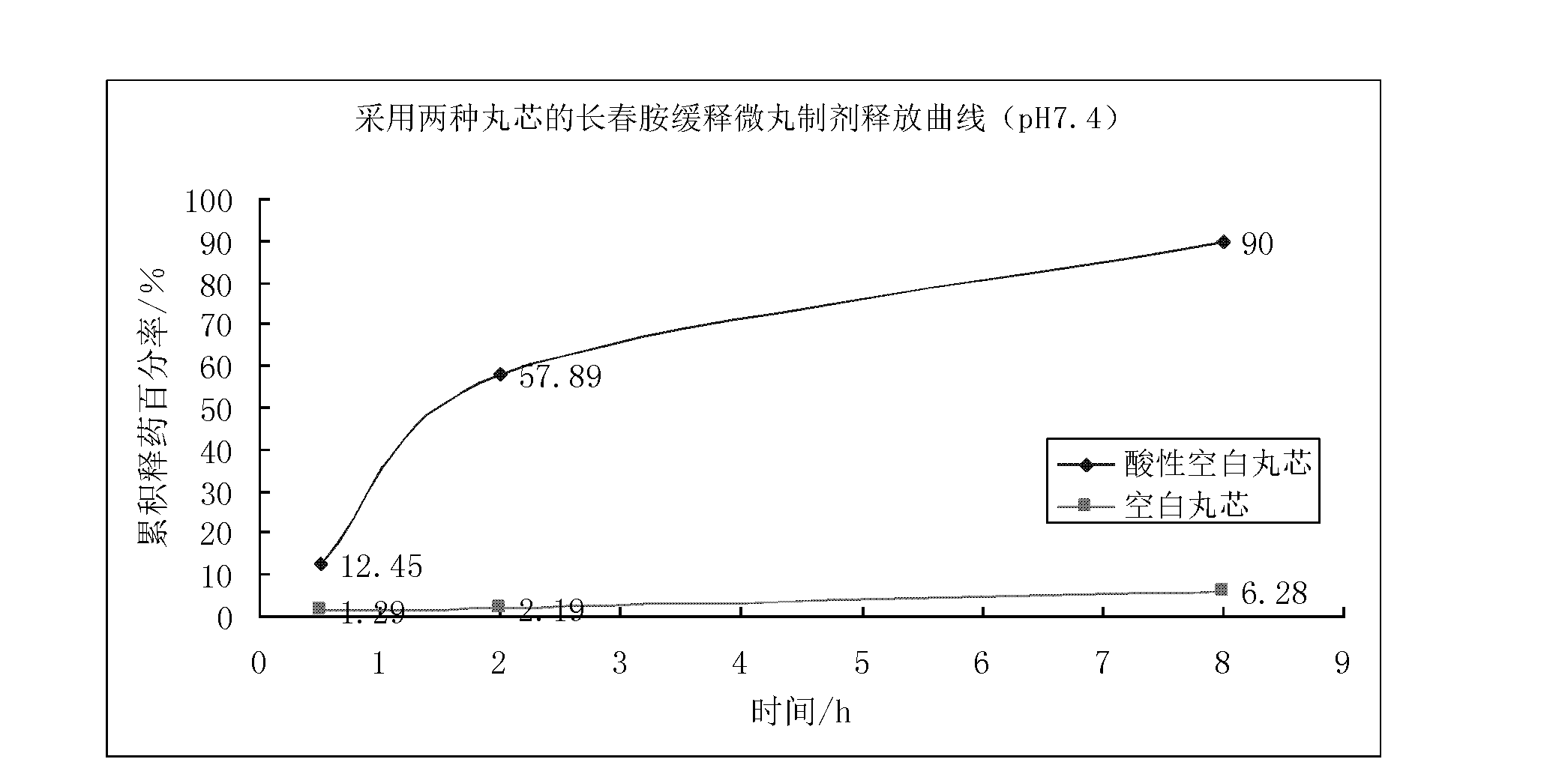 Acidic blank pellet core and preparation method thereof