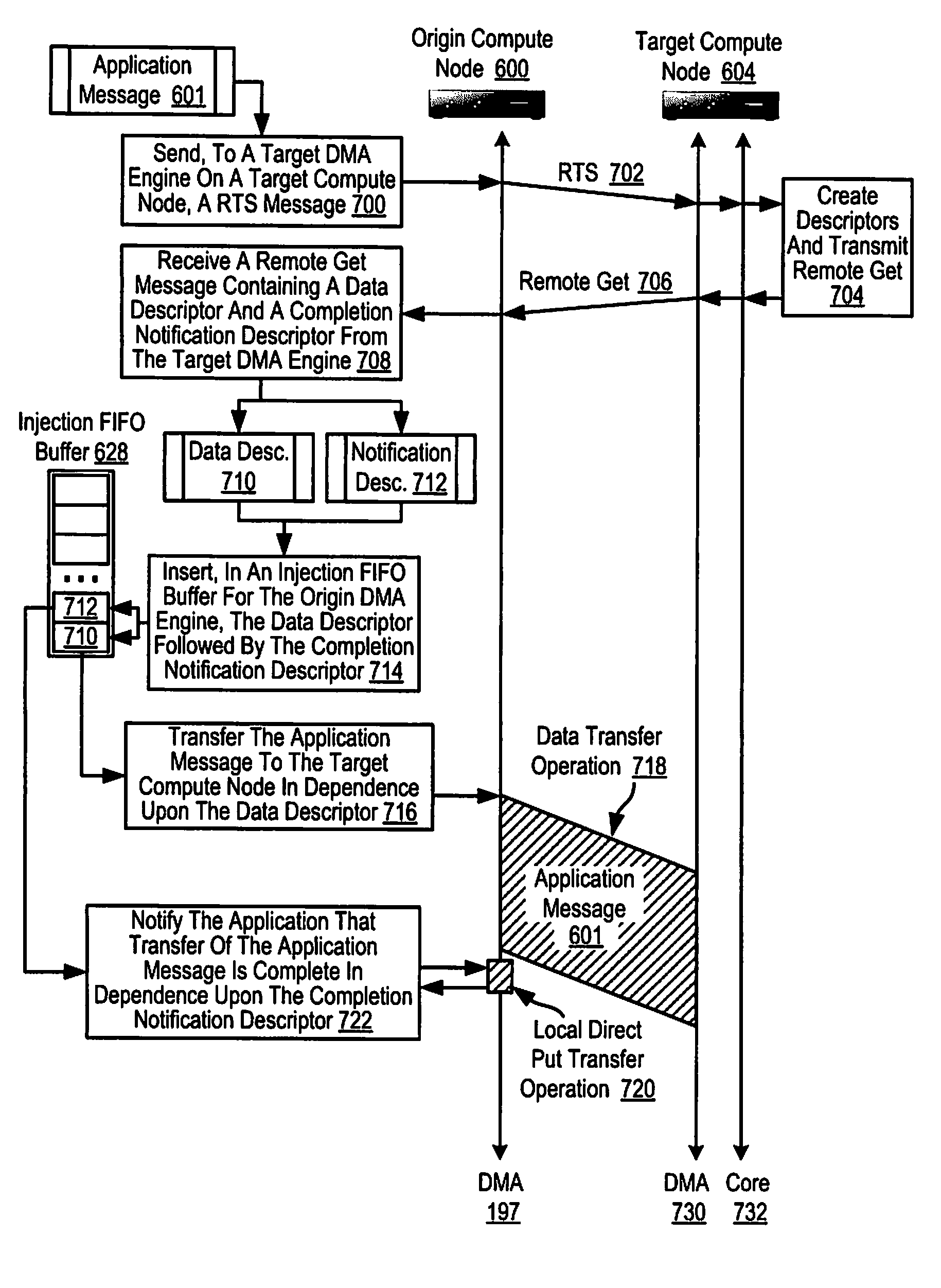 Signaling completion of a message transfer from an origin compute node to a target compute node