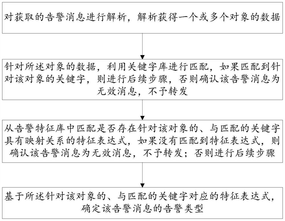 Electric power communication comprehensive alarm method and system based on Internet of Things