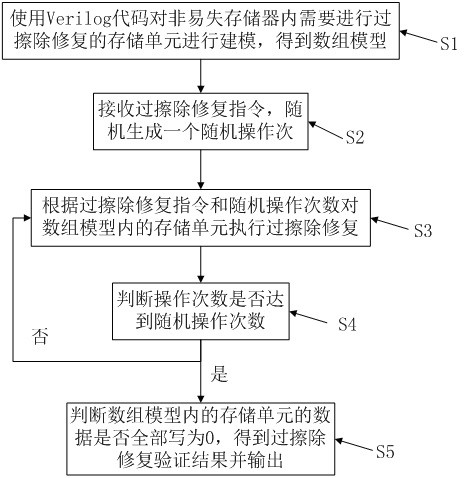 Method, device, storage medium and terminal for over-erasing verification based on real modeling