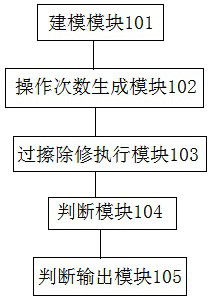 Method, device, storage medium and terminal for over-erasing verification based on real modeling