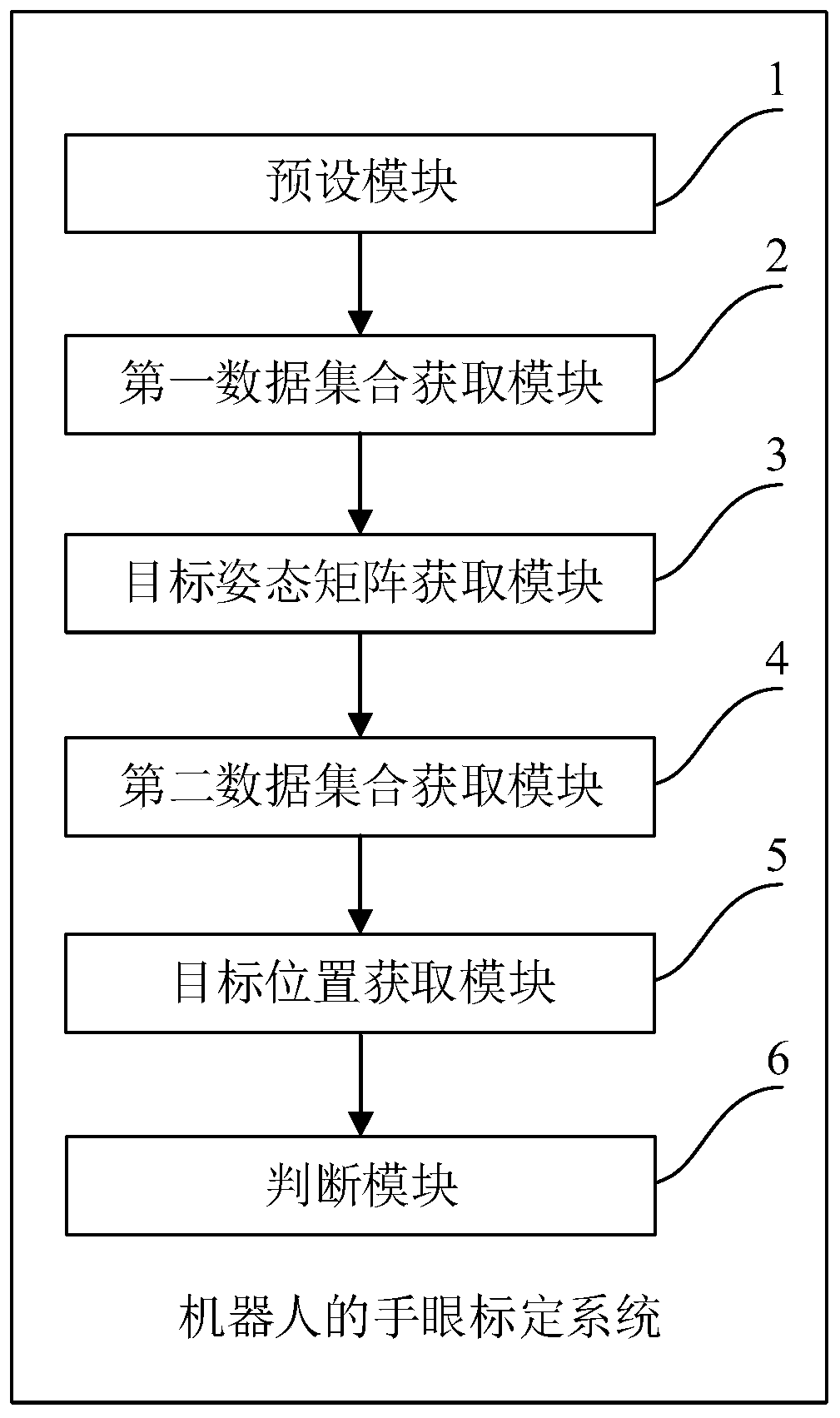 Hand-eye calibration method and system of robot, electronic device and storage medium