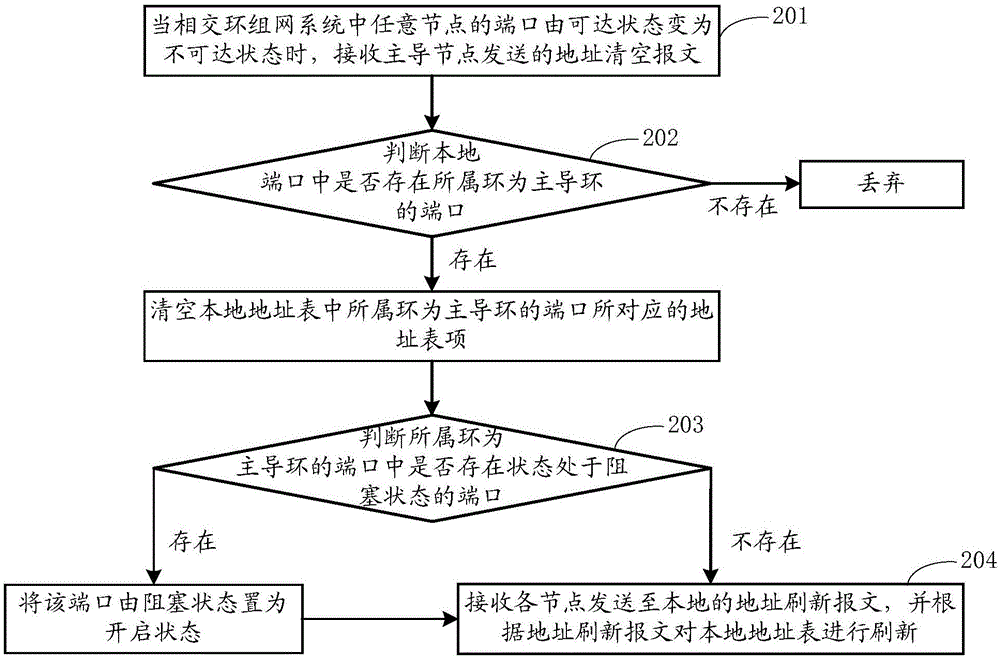 Address refreshing method and device