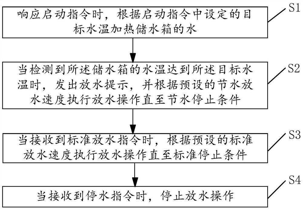 A method, device and terminal equipment for intelligently controlling water release