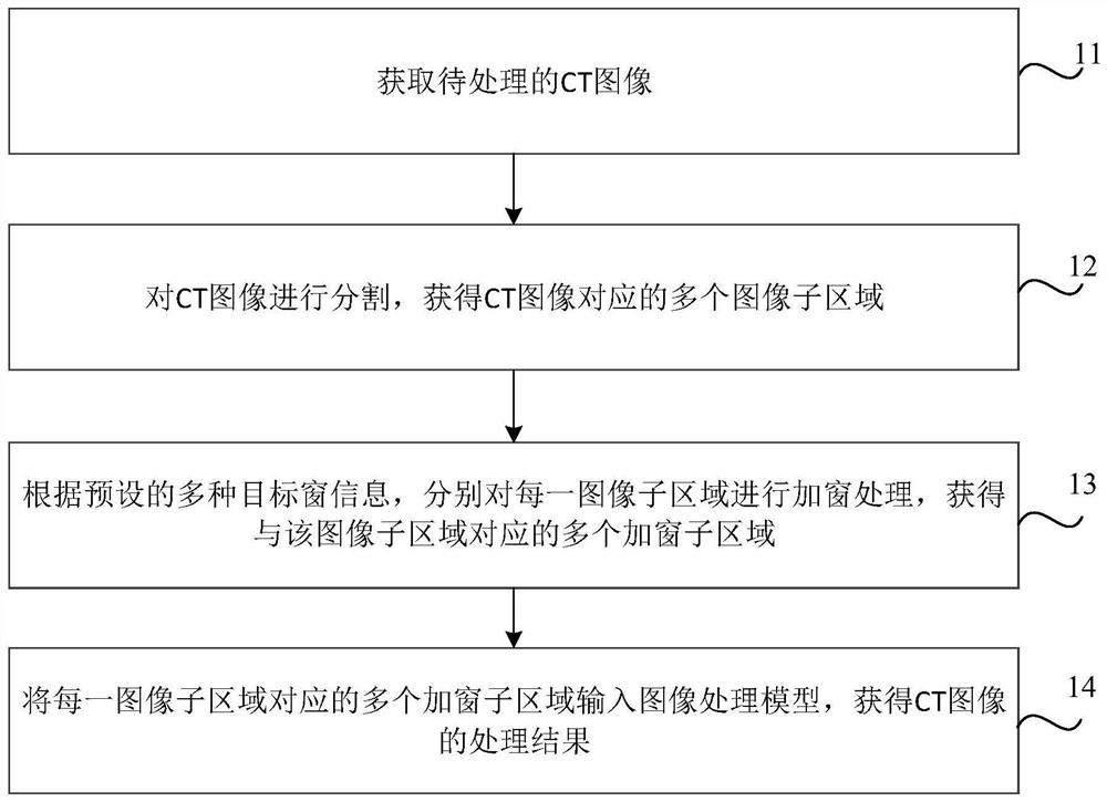 CT image processing method and device, storage medium and electronic equipment