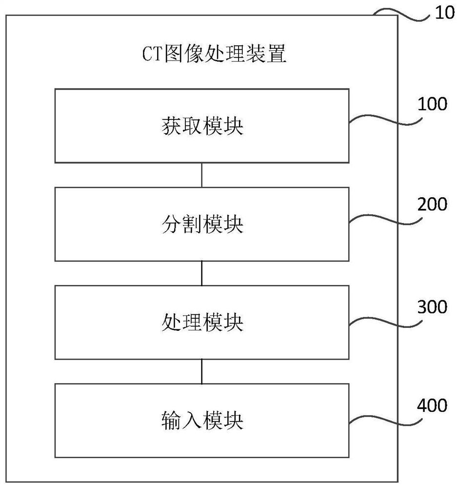 CT image processing method and device, storage medium and electronic equipment