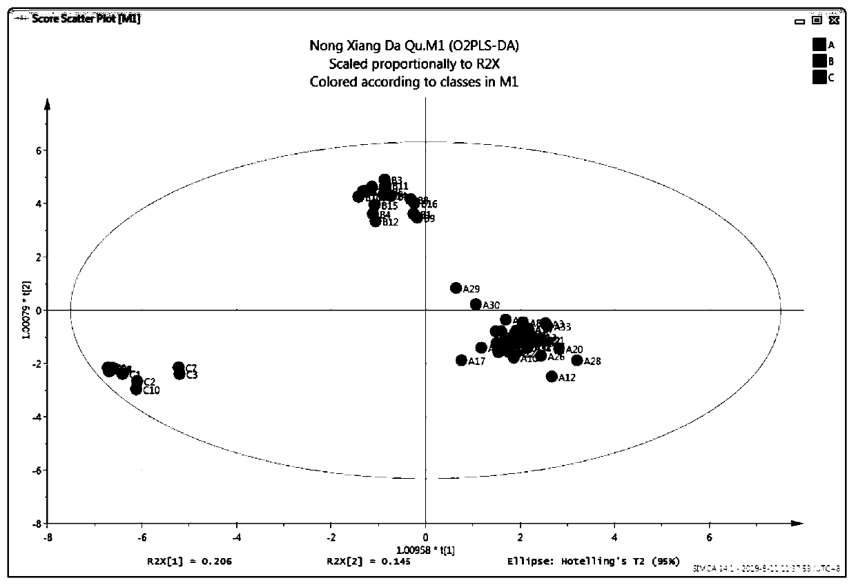 Method for quickly identifying Daqu grades