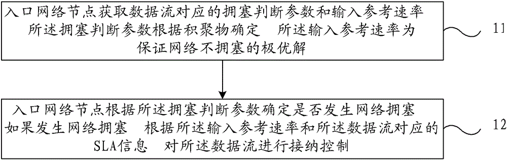 Network congestion control method, device and system