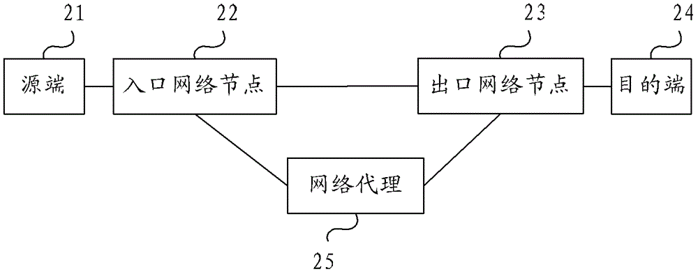 Network congestion control method, device and system