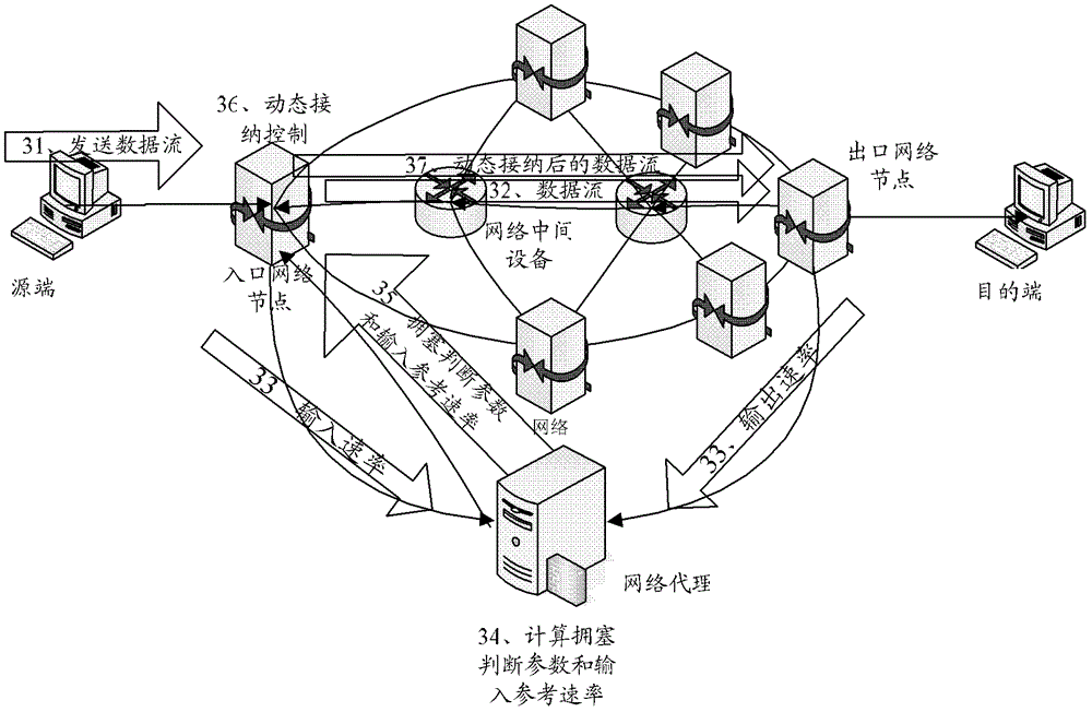 Network congestion control method, device and system