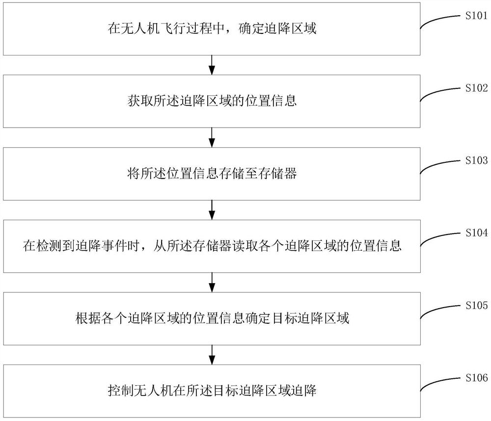 Unmanned aerial vehicle forced landing method and device, unmanned aerial vehicle and storage medium