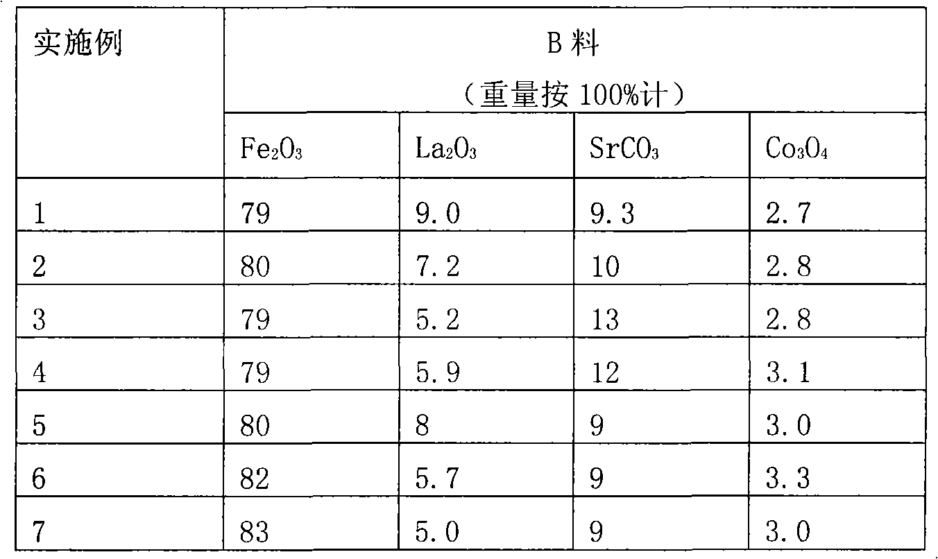 High-performance permanent ferrite and dyadic manufacturing method thereof