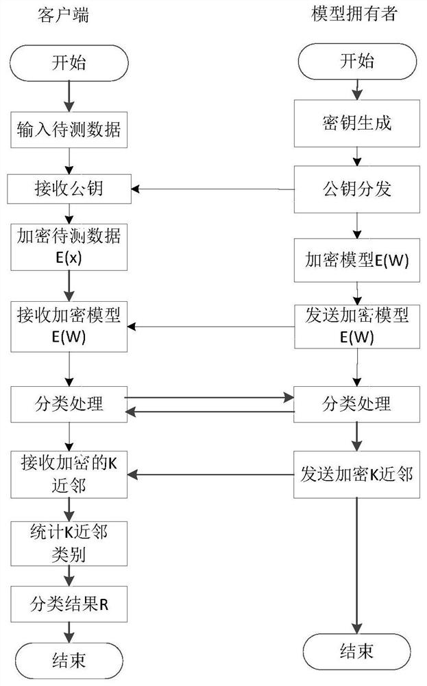 KNN classification service system and method supporting privacy protection