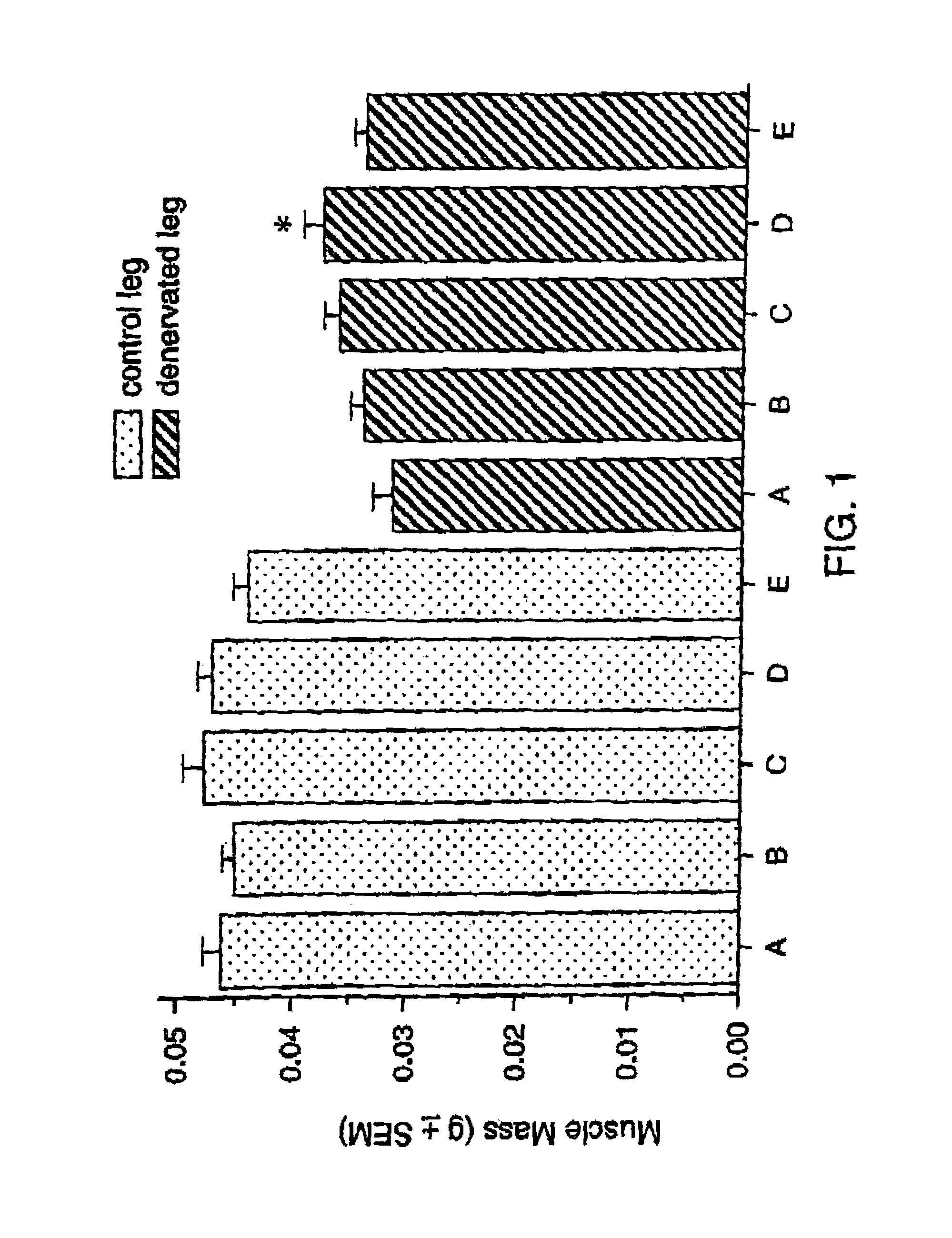 Methods for identifying compounds for regulating muscle mass or function using corticotropin releasing factor receptors