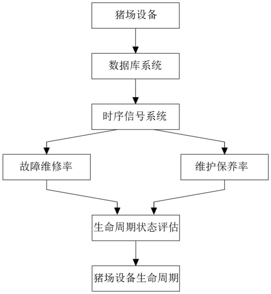 Pig farm equipment life cycle prediction method based on time sequence signals