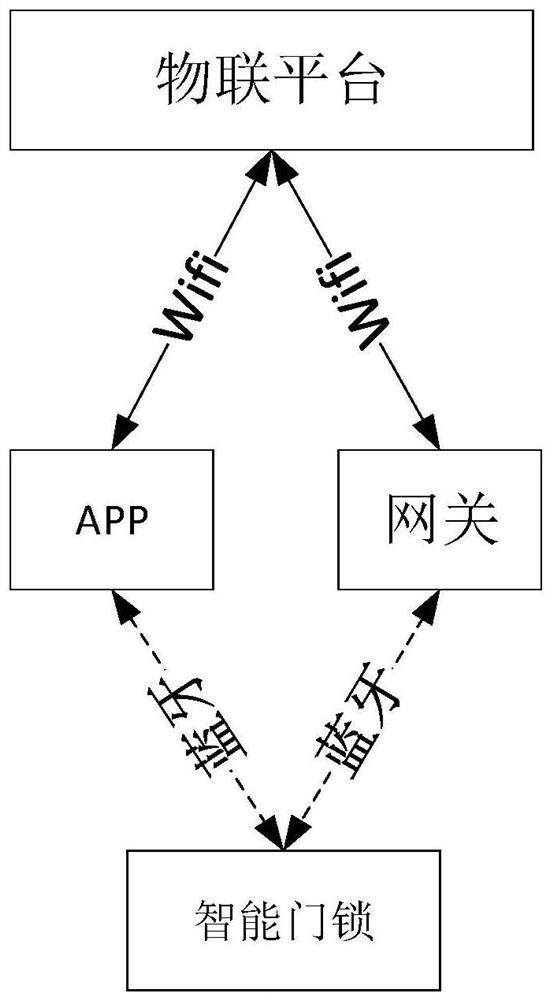 Authentication method and device, storage medium and electronic device