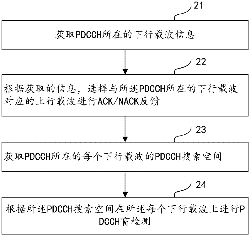Processing method, device and system for PDCCH (Physical Downlink Control Channel) in multi-carrier system