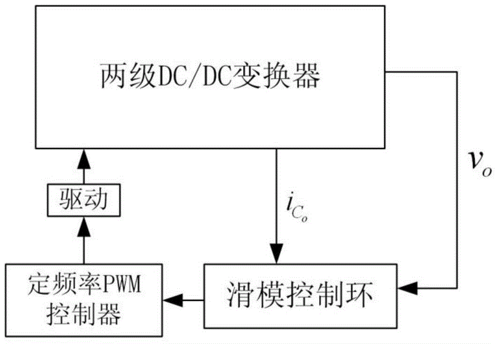 Sliding mode control method used for two-stage DC/DC (direct current/direct current) converter