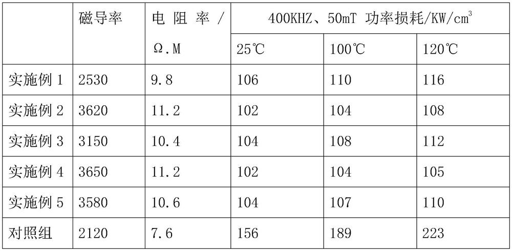 A kind of high frequency, wide temperature and low loss soft ferrite material and preparation method thereof
