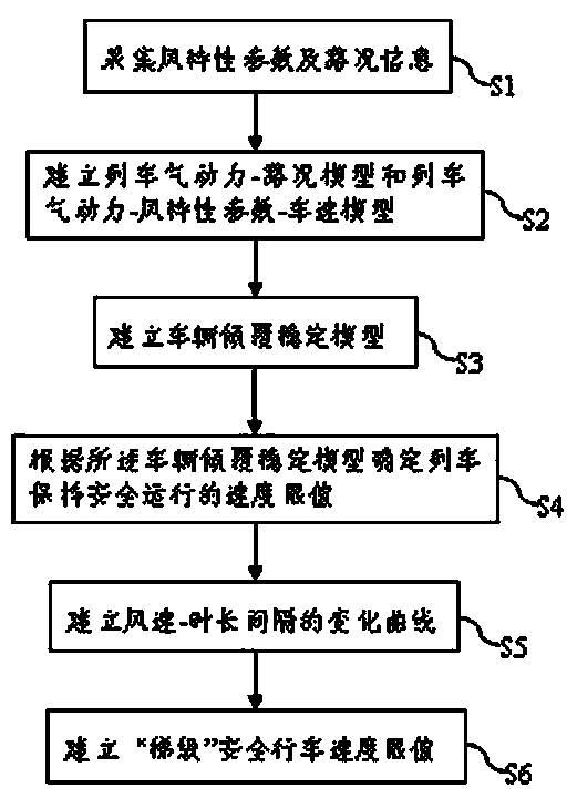 Railway train operation safety situation judgment method and device with multi-information integrated