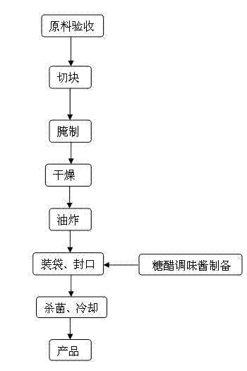 Processing method of instant sweet and sour fish capable of being preserved at normal temperature