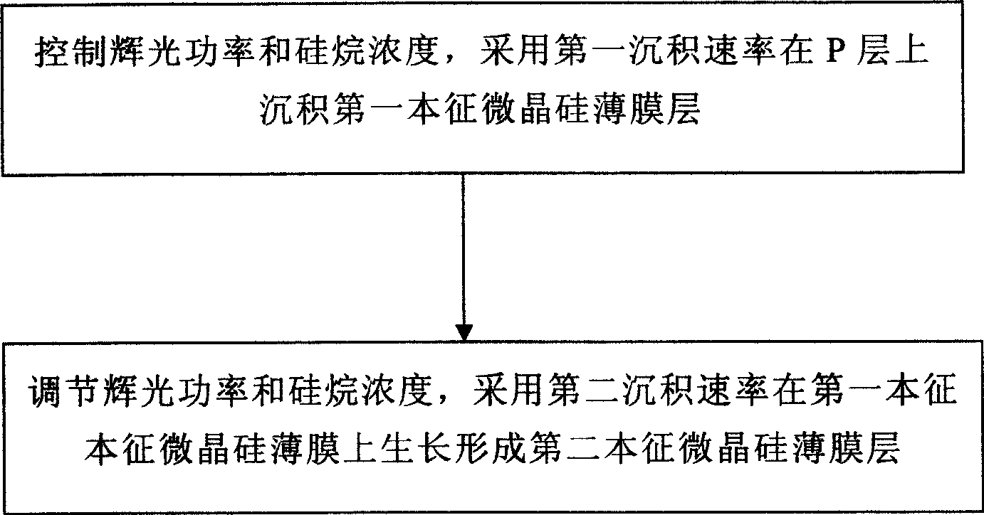 High speed deposition micro crystal silicon solar battery P/I interface processing method