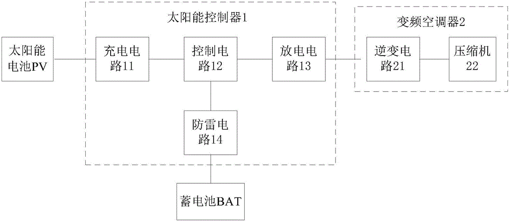 Solar air conditioner system having functions of charging, control and automatic discharging
