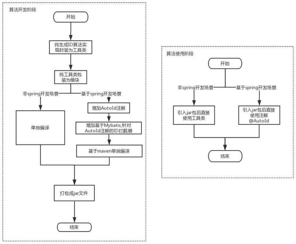 Application method and system based on optimized snowflake algorithm in industrial big data