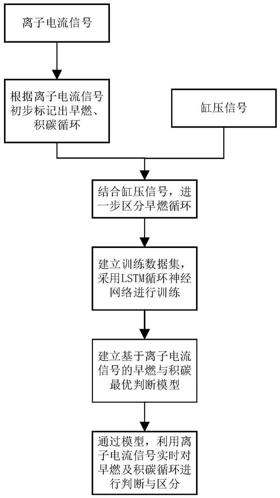 A method for detecting and distinguishing engine pre-ignition and carbon deposition based on ion current