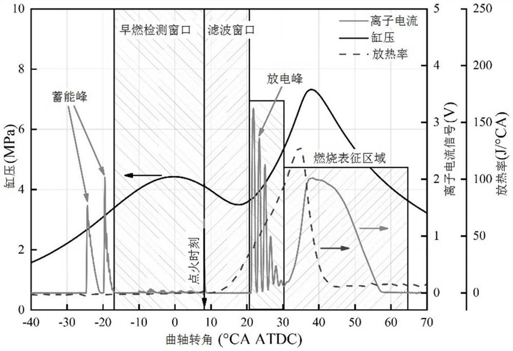 A method for detecting and distinguishing engine pre-ignition and carbon deposition based on ion current