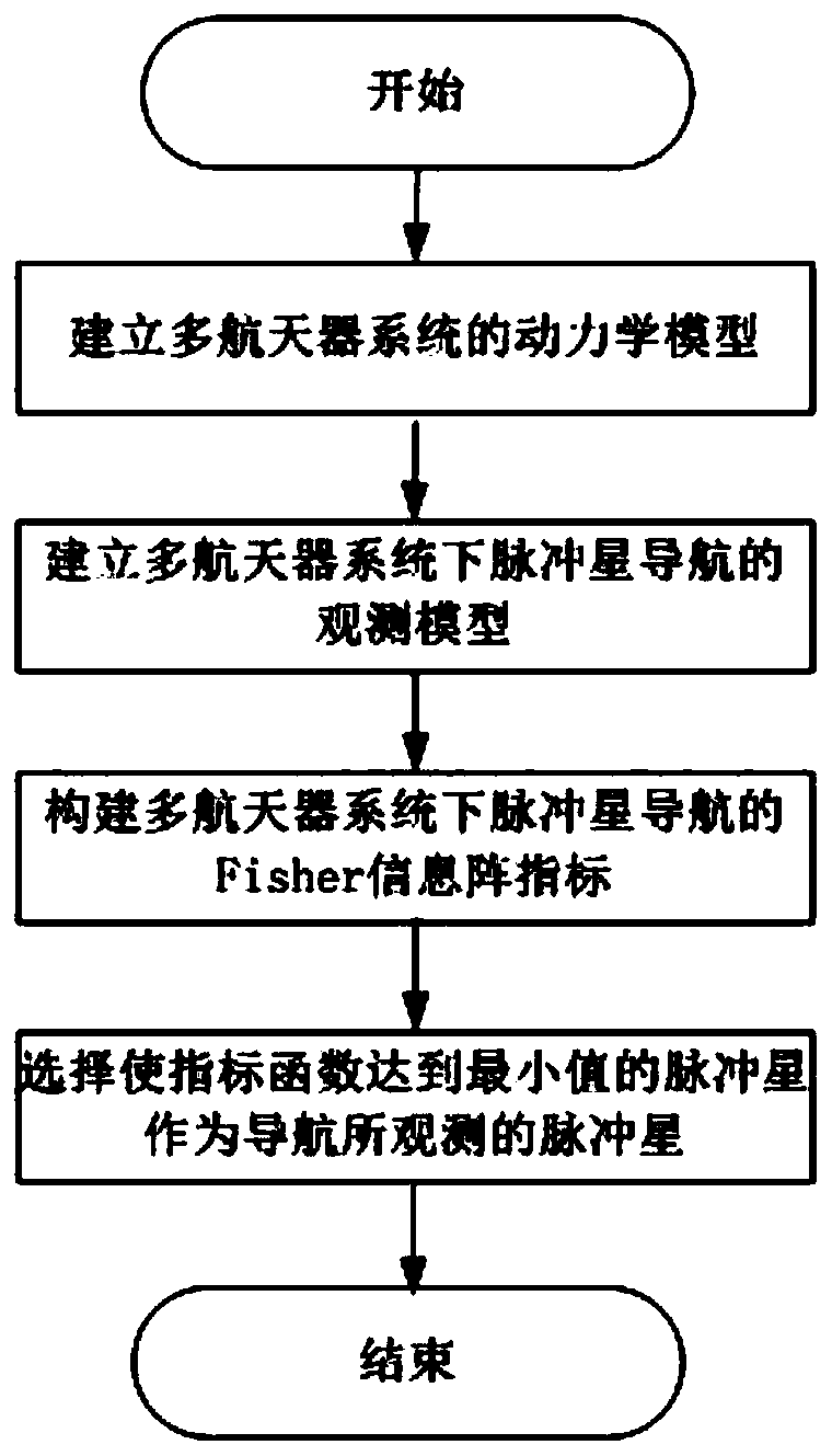 A pulsar selection method based on fisher information matrix in multi-spacecraft system