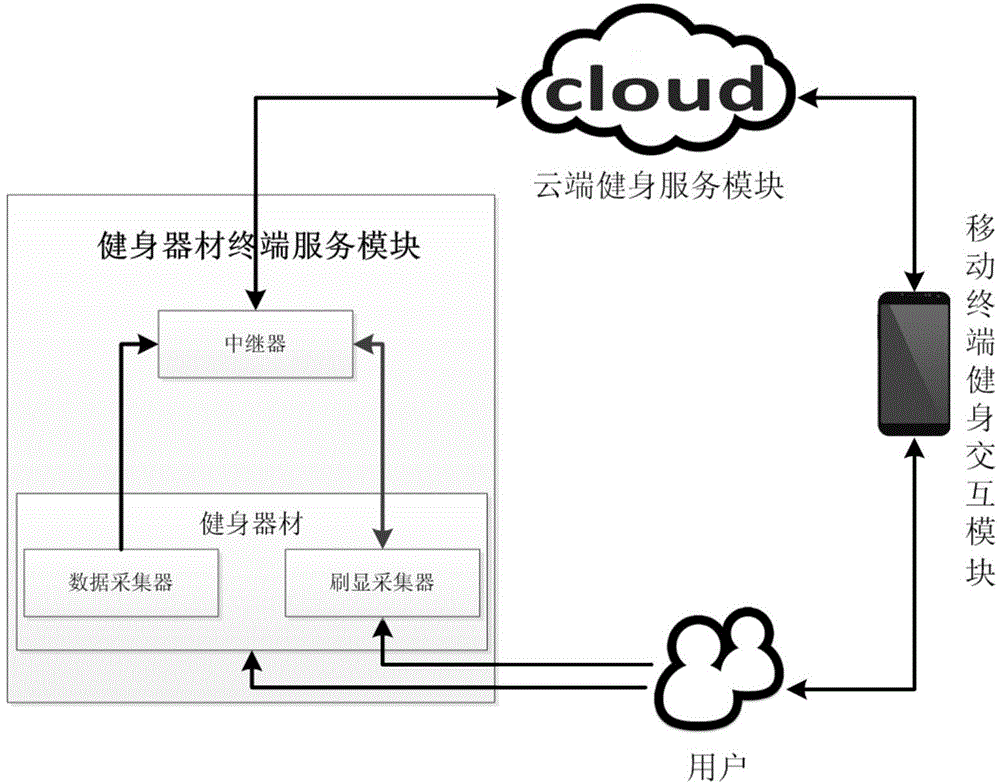 Cloud analysis intelligent fitness system based on fitness acquirer and implementing method