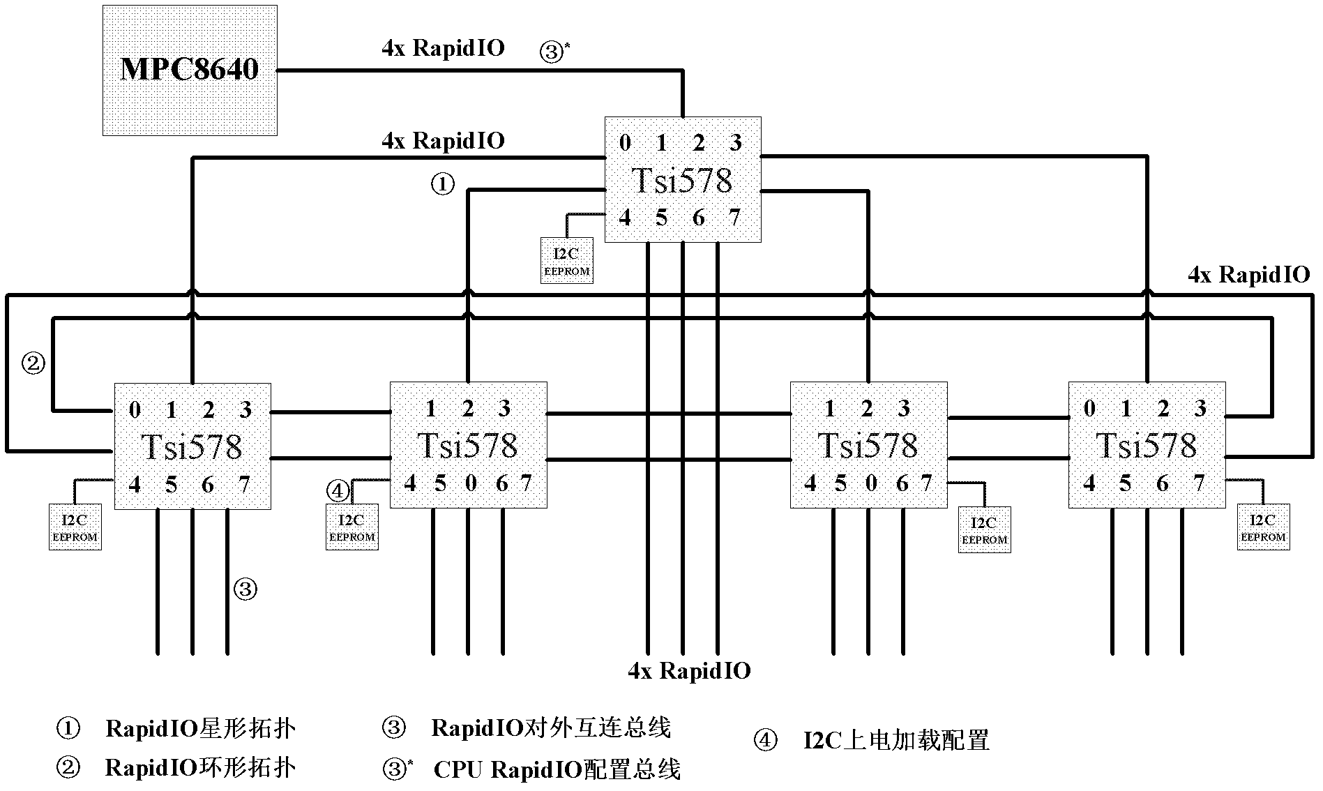 System structure based on Rapid IO (Input Output) protocol packet exchange